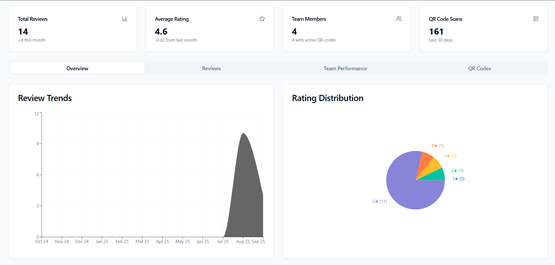 ReviewPro - A Review Gathering System thumbnail 4